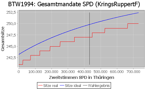 Simulierte Sitzverteilung - Wahl: BTW1994 Verfahren: KringsRuppertF