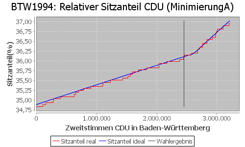 Simulierte Sitzverteilung - Wahl: BTW1994 Verfahren: MinimierungA