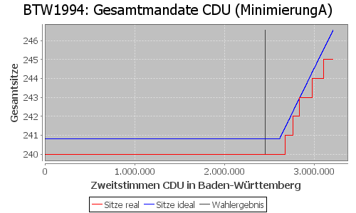 Simulierte Sitzverteilung - Wahl: BTW1994 Verfahren: MinimierungA