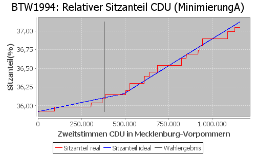 Simulierte Sitzverteilung - Wahl: BTW1994 Verfahren: MinimierungA