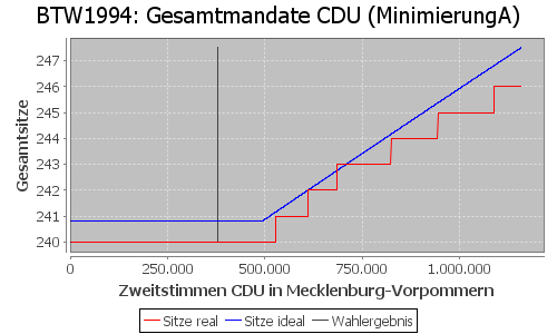 Simulierte Sitzverteilung - Wahl: BTW1994 Verfahren: MinimierungA