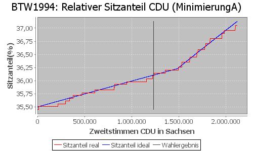 Simulierte Sitzverteilung - Wahl: BTW1994 Verfahren: MinimierungA