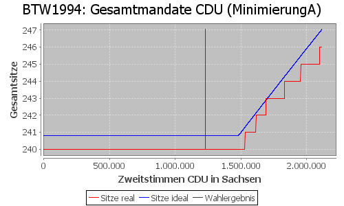 Simulierte Sitzverteilung - Wahl: BTW1994 Verfahren: MinimierungA