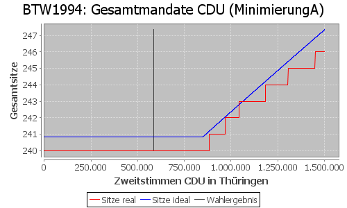 Simulierte Sitzverteilung - Wahl: BTW1994 Verfahren: MinimierungA