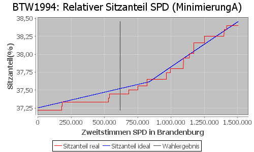 Simulierte Sitzverteilung - Wahl: BTW1994 Verfahren: MinimierungA