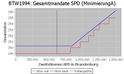 Simulierte Sitzverteilung - Wahl: BTW1994 Verfahren: MinimierungA