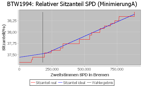 Simulierte Sitzverteilung - Wahl: BTW1994 Verfahren: MinimierungA