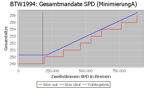 Simulierte Sitzverteilung - Wahl: BTW1994 Verfahren: MinimierungA