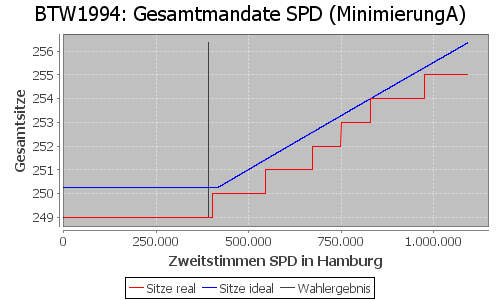 Simulierte Sitzverteilung - Wahl: BTW1994 Verfahren: MinimierungA