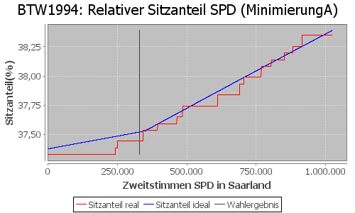 Simulierte Sitzverteilung - Wahl: BTW1994 Verfahren: MinimierungA