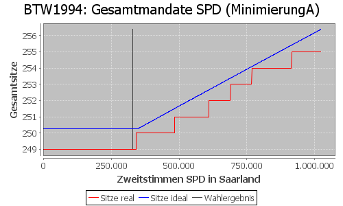 Simulierte Sitzverteilung - Wahl: BTW1994 Verfahren: MinimierungA