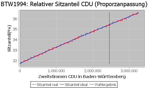 Simulierte Sitzverteilung - Wahl: BTW1994 Verfahren: Proporzanpassung