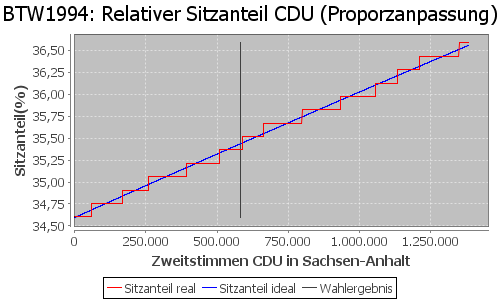 Simulierte Sitzverteilung - Wahl: BTW1994 Verfahren: Proporzanpassung