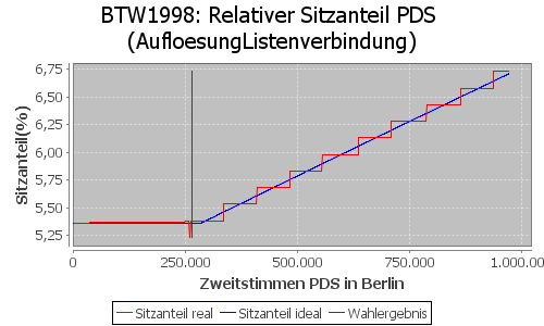 Simulierte Sitzverteilung - Wahl: BTW1998 Verfahren: AufloesungListenverbindung