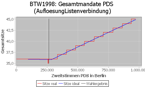 Simulierte Sitzverteilung - Wahl: BTW1998 Verfahren: AufloesungListenverbindung