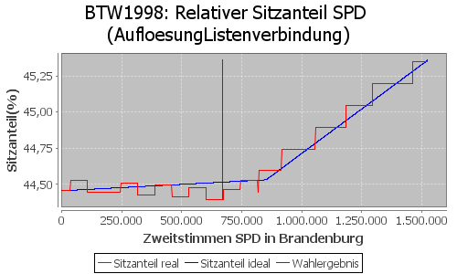 Simulierte Sitzverteilung - Wahl: BTW1998 Verfahren: AufloesungListenverbindung