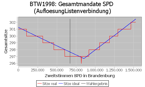 Simulierte Sitzverteilung - Wahl: BTW1998 Verfahren: AufloesungListenverbindung