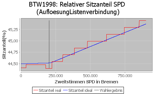 Simulierte Sitzverteilung - Wahl: BTW1998 Verfahren: AufloesungListenverbindung