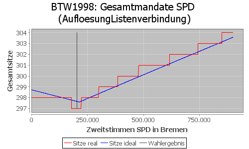 Simulierte Sitzverteilung - Wahl: BTW1998 Verfahren: AufloesungListenverbindung