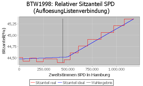 Simulierte Sitzverteilung - Wahl: BTW1998 Verfahren: AufloesungListenverbindung