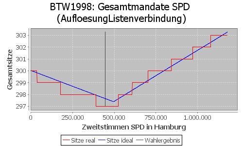 Simulierte Sitzverteilung - Wahl: BTW1998 Verfahren: AufloesungListenverbindung