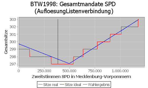 Simulierte Sitzverteilung - Wahl: BTW1998 Verfahren: AufloesungListenverbindung