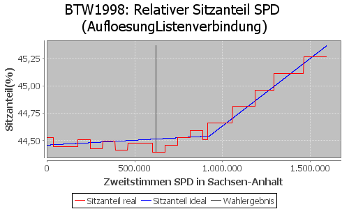 Simulierte Sitzverteilung - Wahl: BTW1998 Verfahren: AufloesungListenverbindung