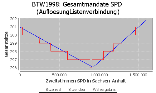 Simulierte Sitzverteilung - Wahl: BTW1998 Verfahren: AufloesungListenverbindung