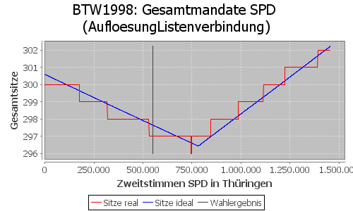 Simulierte Sitzverteilung - Wahl: BTW1998 Verfahren: AufloesungListenverbindung