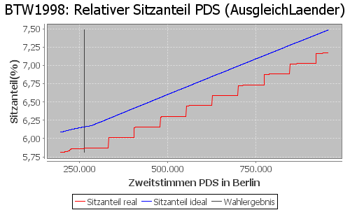 Simulierte Sitzverteilung - Wahl: BTW1998 Verfahren: AusgleichLaender