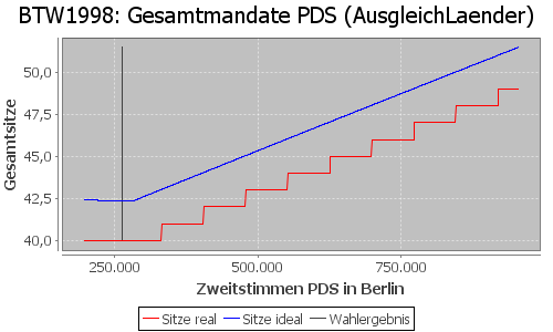 Simulierte Sitzverteilung - Wahl: BTW1998 Verfahren: AusgleichLaender