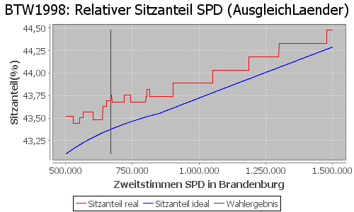 Simulierte Sitzverteilung - Wahl: BTW1998 Verfahren: AusgleichLaender