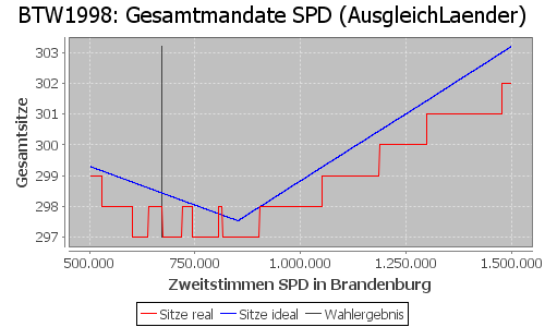 Simulierte Sitzverteilung - Wahl: BTW1998 Verfahren: AusgleichLaender