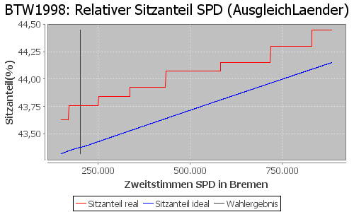 Simulierte Sitzverteilung - Wahl: BTW1998 Verfahren: AusgleichLaender