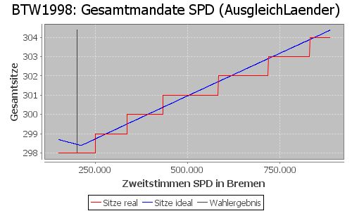 Simulierte Sitzverteilung - Wahl: BTW1998 Verfahren: AusgleichLaender