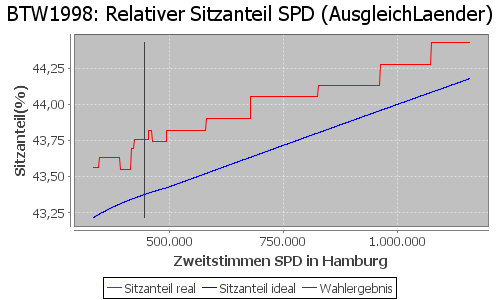 Simulierte Sitzverteilung - Wahl: BTW1998 Verfahren: AusgleichLaender