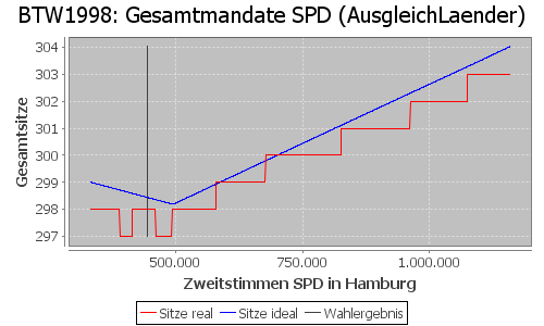 Simulierte Sitzverteilung - Wahl: BTW1998 Verfahren: AusgleichLaender