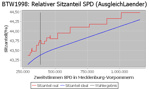 Simulierte Sitzverteilung - Wahl: BTW1998 Verfahren: AusgleichLaender