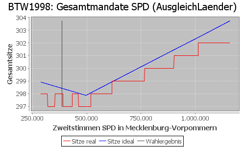 Simulierte Sitzverteilung - Wahl: BTW1998 Verfahren: AusgleichLaender