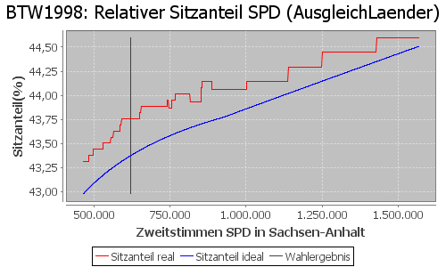 Simulierte Sitzverteilung - Wahl: BTW1998 Verfahren: AusgleichLaender