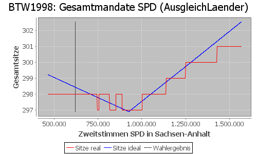 Simulierte Sitzverteilung - Wahl: BTW1998 Verfahren: AusgleichLaender