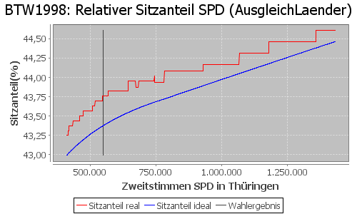 Simulierte Sitzverteilung - Wahl: BTW1998 Verfahren: AusgleichLaender