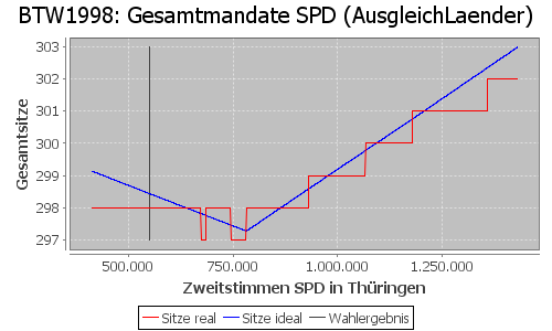 Simulierte Sitzverteilung - Wahl: BTW1998 Verfahren: AusgleichLaender