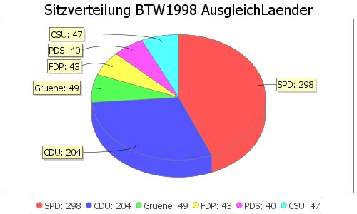 Simulierte Sitzverteilung - Wahl: BTW1998 Verfahren: AusgleichLaender