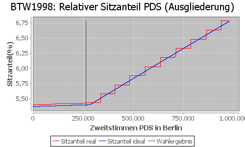 Simulierte Sitzverteilung - Wahl: BTW1998 Verfahren: Ausgliederung