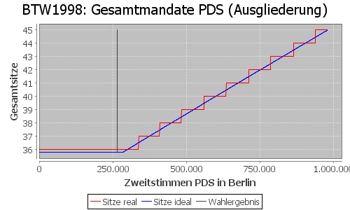 Simulierte Sitzverteilung - Wahl: BTW1998 Verfahren: Ausgliederung