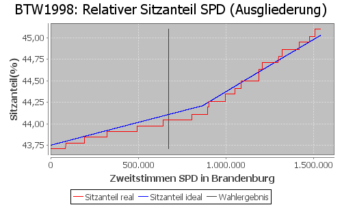 Simulierte Sitzverteilung - Wahl: BTW1998 Verfahren: Ausgliederung