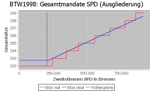 Simulierte Sitzverteilung - Wahl: BTW1998 Verfahren: Ausgliederung