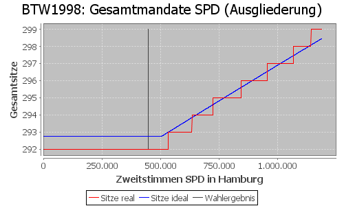 Simulierte Sitzverteilung - Wahl: BTW1998 Verfahren: Ausgliederung