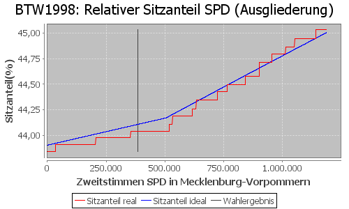 Simulierte Sitzverteilung - Wahl: BTW1998 Verfahren: Ausgliederung